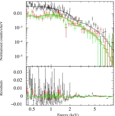 Figure 5. X-ray spectrum of SPT-CL J0205 −5829 (black: PN; green: MOS1;