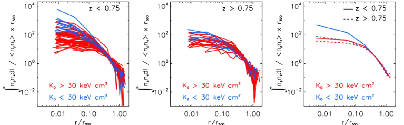 Figure 8. X-ray surface brightness profiles in the 0.5–2.0 keV energy band for the sample presented in this paper, normalized such that they are self-similar at large radii