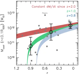 Figure 10. Cool core gas mass within 0.1 R 500 as a function of redshift for clusters with K 0 < 30 keV cm 2 from the CCCP (open squares) and  SPT-XVP (filled squares)