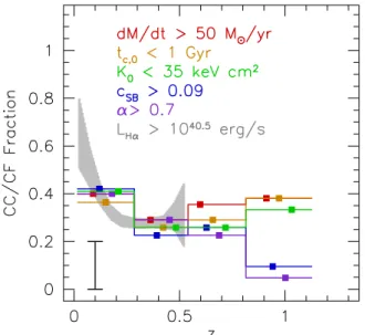 Figure 11. Central temperature, measured within r < 0.05 R 500 , for cool core clusters as a function of redshift