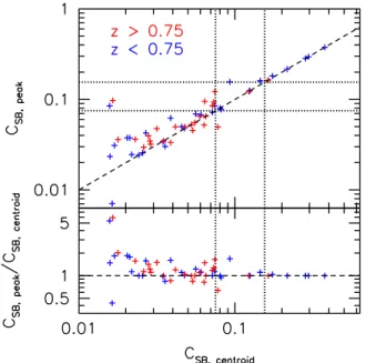 Figure 15. Comparison of X-ray surface brightness concentration (c SB ) mea- mea-sured around the X-ray peak and the large-scale centroid