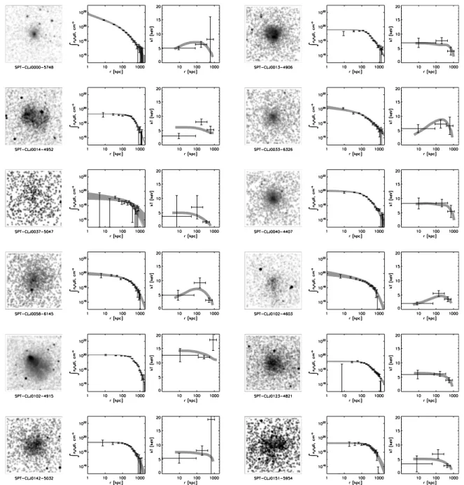 Figure 16. X-ray data for all 83 clusters presented in this work. For each cluster, we show a smoothed X-ray image (0.5–5.0 keV), a surface brightness profile (Section 2.3), and a three-bin projected temperature profile (Section 2.4)