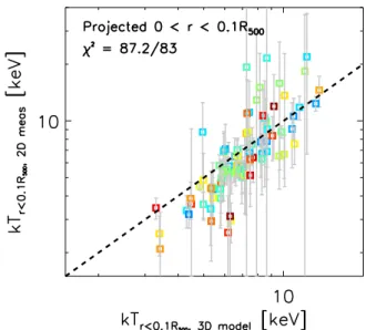 Figure 1. Comparison of 2D spectroscopic temperatures measured in an aperture of r < 0.1 R 500 (with AGN masked) to the 3D model temperature projected onto the same annulus