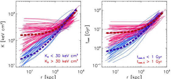 Figure 2. Radial entropy (K) and cooling time (t cool ) profiles for our full sample of SPT-selected clusters