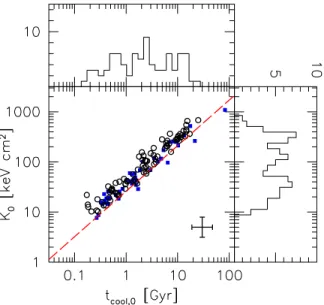 Figure 5. Distribution of classical mass deposition rates (dM/dt) for the SPT- SPT-XVP sample, divided into intermediate-redshift (blue) and high-redshift (red) bins