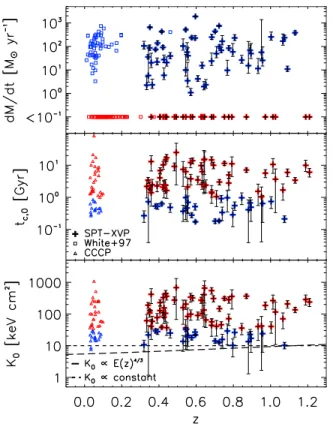 Figure 7. Evolution of surface brightness quantities from Vikhlinin et al. (2007), α, and Santos et al