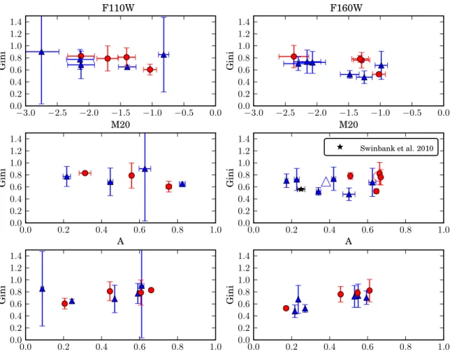 Figure 2. Morphological parameters measured in bands F160W and F110W for all targets, with their associated uncertainties