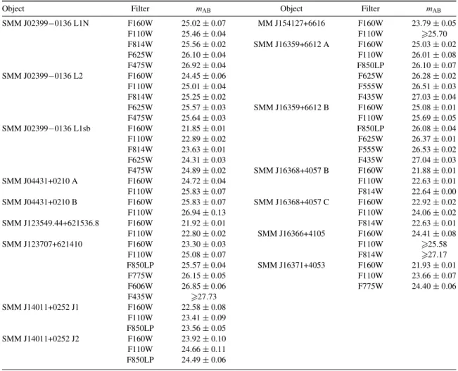 Table 3 Photometry Results