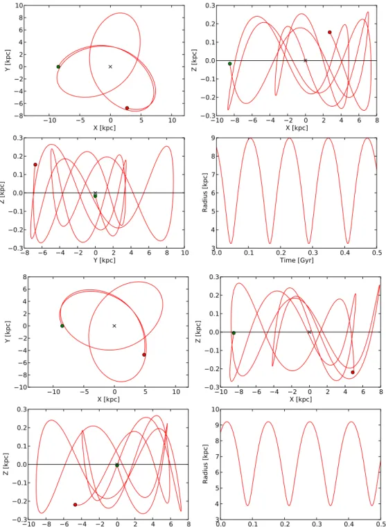 Figure 12. Calculated orbital motion of HD 4308 (top four panels) and HD 20794 (lower four panels) through the galaxy