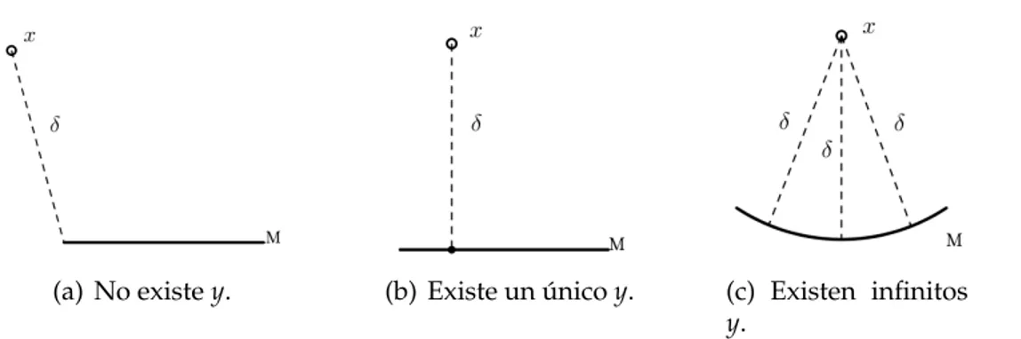 Figura 1.3: Existencia y unicidad de puntos y ∈ M que satisface (1.14), donde M ⊂ R 2 es un segmento abierto [en (a) y (b)] y un arco [en (c)].