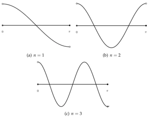 Figura 4.1: Los n + 1 puntos extremales de cos nθ sobre el intervalo [ 0, π ] .