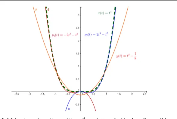 Figura 6.2: Mejor Aproximación a x ( t ) = t 4 por interpolación de splines cúbicos y polinomios de Chebyshev entonces Z b a [ x 00 ( t ) − y 000 ( t )] 2 dt ≤ Z ba [ x 00 ( t ) − y 00 ( t )] 2 dt