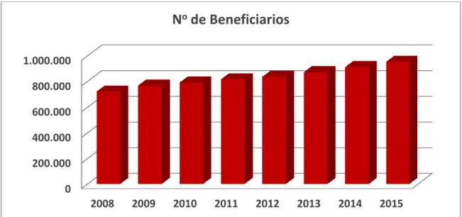 Figura 7. Beneficiarios de la Renta Dignidad para ancianos, 2008-2015. Tomado de Banco Central de Bolivia  (2017) 