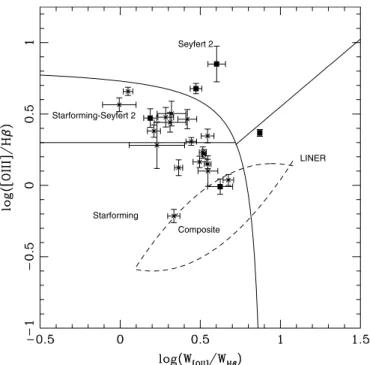 Figure 5. Mass-excitation star-forming–AGN diagnostic diagram. The empiri- empiri-cal curves were taken from Juneau et al