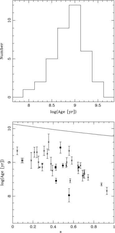 Figure 8. Top panel: age distribution for the sample galaxies. Bottom panel: