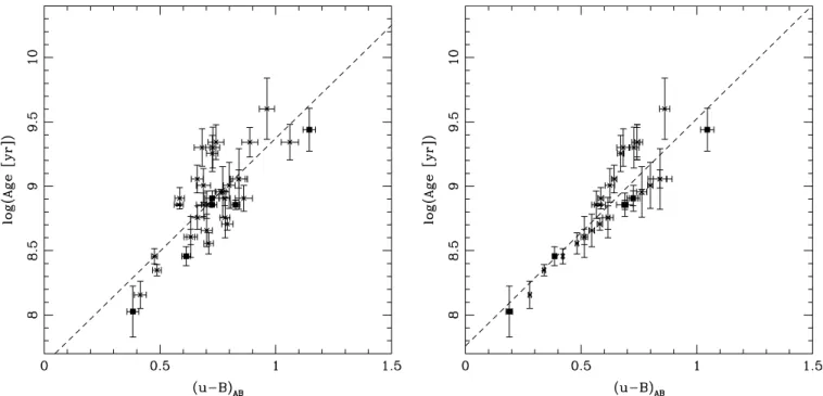 Figure 9. Age vs. rest-frame color index (u −B) AB , assuming an exponentially declining star formation history