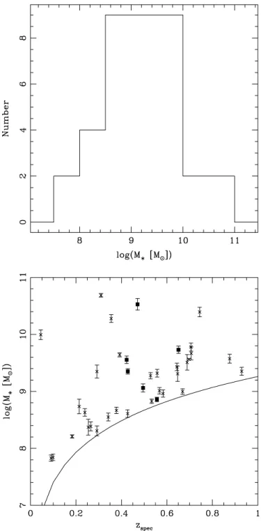 Figure 11. Rest-frame dust attenuation corrected color (u − B) AB vs. total stellar mass