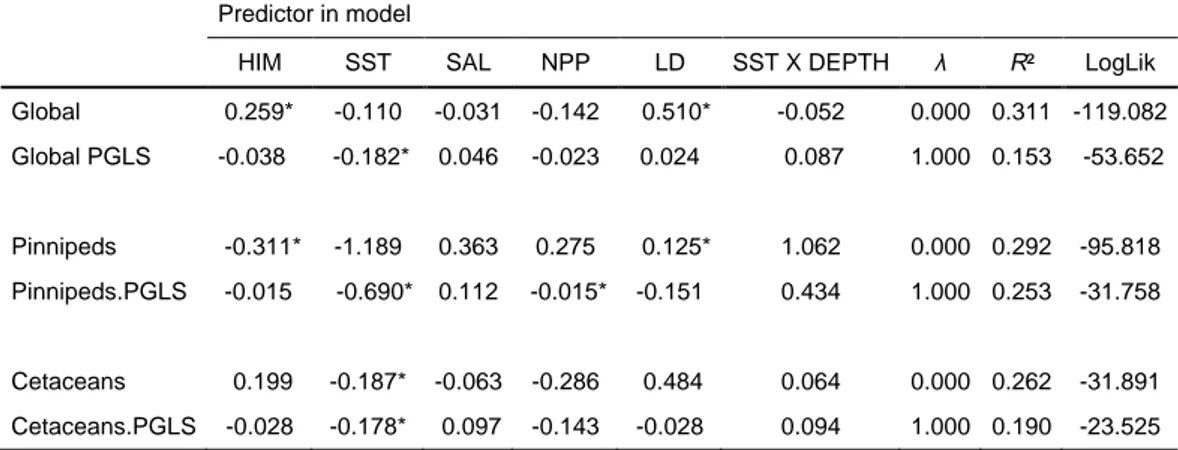 Table 2. Model outputs for ordinary least squares (OLS) and phylogenetic generalized least   squares (PGLS) regressions for the relationship between body size and predictor variables