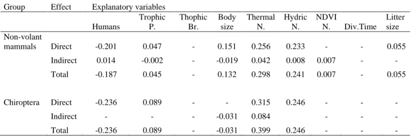 Table 1. Standardized total effects, direct effects and indirect effects between explanatory  variables and the global range sizes of mammal species estimated through Phylogenetic Path  Analysis