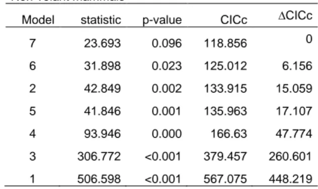 Table S1. Number of parameters estimated with their corresponding ranking of all models: C  statistic information criterion,  ∆CICc, CICc values, and p values for each CICc for the seven  path models