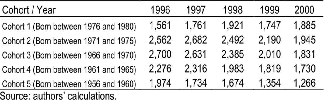 Table 1. Definitions of Cohorts and number of individuals in each cohort. 