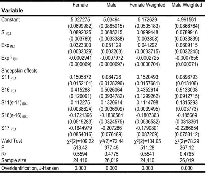Table 3. Sheepskin effects by gender. 