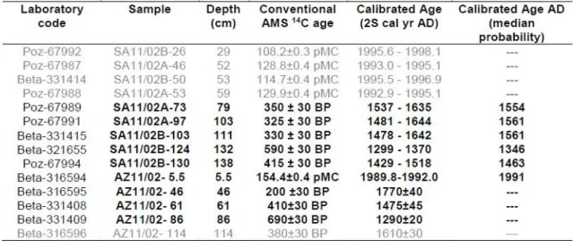 Table 1: Radiocarbon and calibrated calendar ages for cores AZ11-02 and SA11-02. Shaded lines correspond to  data not included in the construction of age models (see text) 
