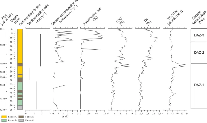 Figure 5: Sedimentological, geochemical and diatom data from core AZ11-02 plotted against depth and age (cal yr  AD)