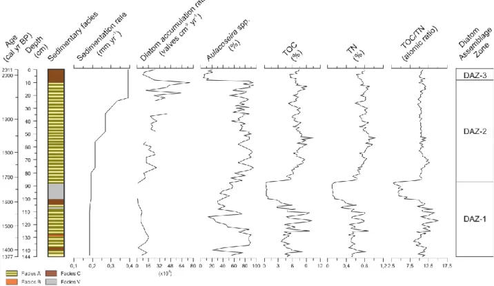 Figure 6: Sedimentological, geochemical and diatom data from core SA11-02 plotted against depth and age (cal yr  AD)