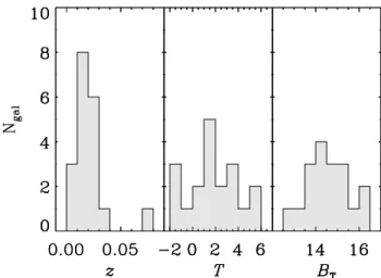 Fig. 1. Histograms showing the distribution of the main properties of the galaxies in our sample