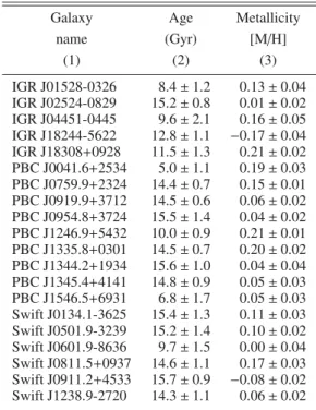 Table 3. Mass-weighted age and metallicity measured for the young and old stellar populations considered separately.