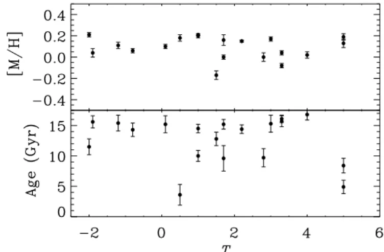 Fig. 7. Shaded histograms show the distribution of luminosity-weighted ages (left panel) and metallicities (right panel) for our sample of  galax-ies compared to the corresponding values derived by Morelli et al.