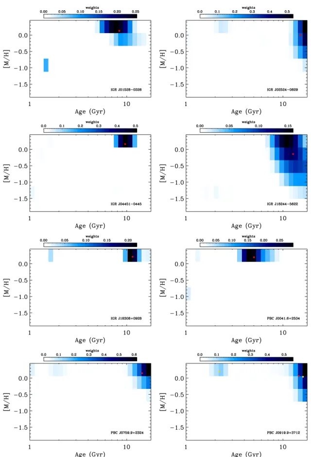 Fig. 3. Age and metallicity obtained from the spectral fitting for IGR J01528-0326, IGR J02524-0829, IGR J04451-0445, IGR J18244-5622, IGR J18308 +0928, PBC J0041.6+2534, PBC J0759.9+2324, and PBC J0919.9+3712