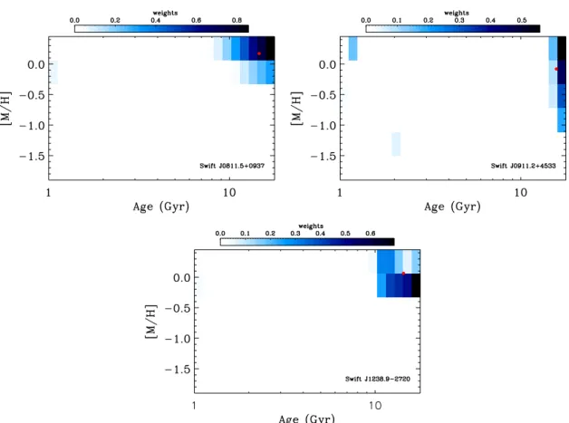 Fig. 5. Same as in Fig. 3 for Swift J0811.5 +0937, Swift J0911.2+4533, and Swift J1238.9-2720.