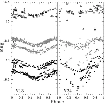 Figure 14. Phased BVI light curves of the eclipsing binary V30 observed in NGC 2808.