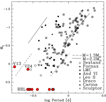 Figure 16. Observed Anomalous Cepheids in dwarf spheroidal galaxies com- com-pared with the predicted edges of the instability strip in the M V –logP plane, from Equations (5) and (6) of Marconi et al