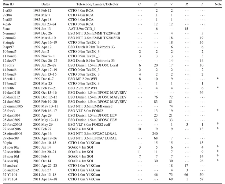 Table 1 NGC 2808 Observations