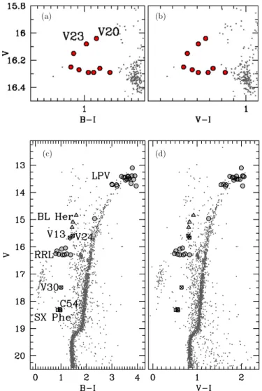 Figure 3 shows the positions of the RRLs in the CMDs for NGC 2808 in V versus (a) and (c) B − I and (b) and (d) V − I.