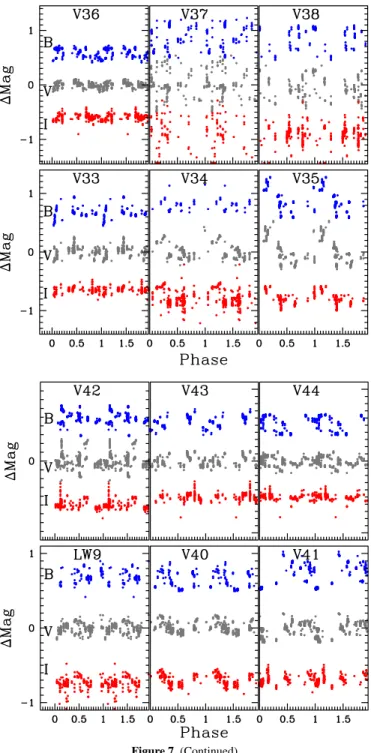Figure 7. Presentation of the phased light curves of LPVs in NGC 2808. The B (top), V (middle), and I (bottom) light curves are shown in the same panel