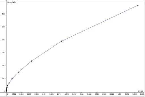 Figura 7: Punto (0, 0) asintóticamente estable
