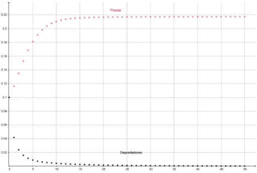 Figura 9: Punto (x, 0) asintóticamente estable del modelo (16)