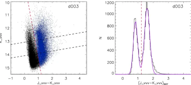Fig. B.1. Example of the procedure applied to separate the stellar populations in each tile