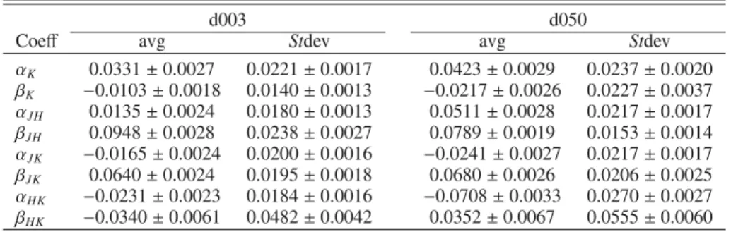 Table C.1. Average and dispersion of transformation coeﬃcients between 2MASS and VVV photometric systems for 104 subfields in tiles d003 and d050.