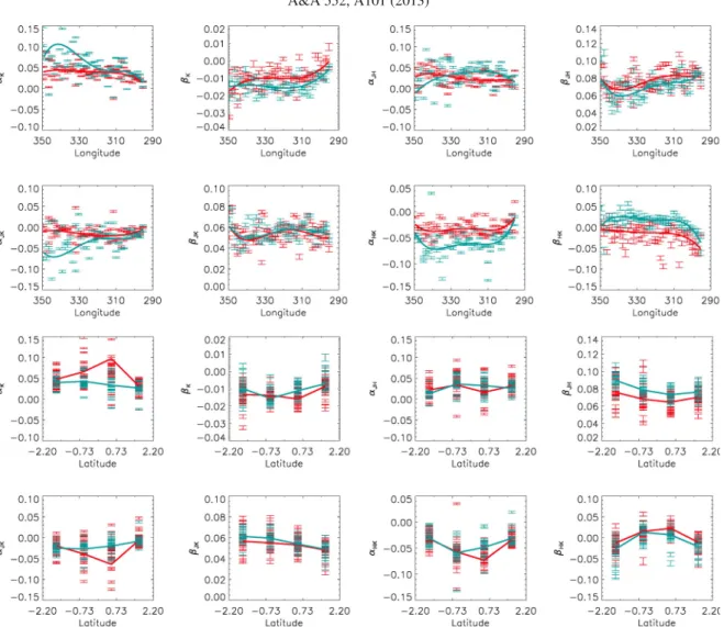 Fig. 6. Coeﬃcients of the VVV-2MASS transformations as a function of Galactic longitude and latitude for 152 VVV tiles in the Galactic disk.