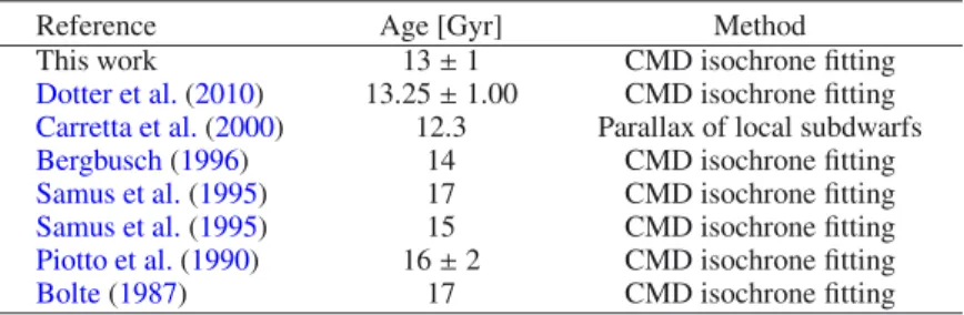Table 10. Age estimates for M 30 in the literature.