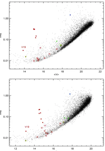 Table 4. Mean magnitudes and rms limits for the stars previously cata- cata-logued as variable, but for which we do not find variability.
