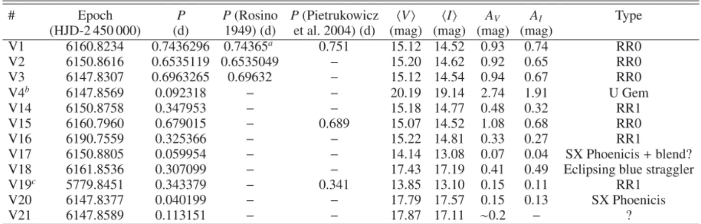 Table 5. Epochs, periods, mean magnitudes and amplitudes A in V and I for all confirmed variable stars in M 30.