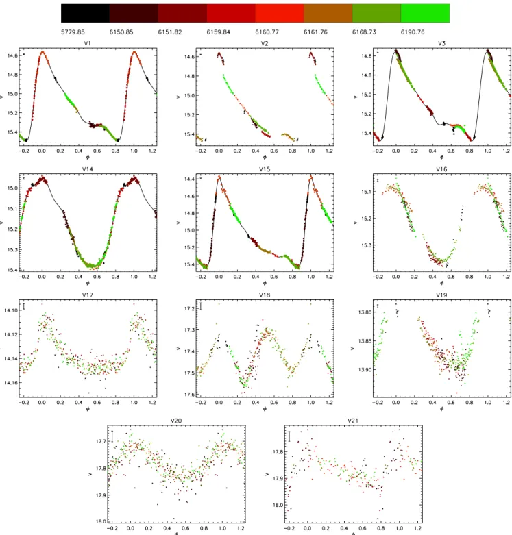 Fig. 4. Phased V-band light curves of the variables with a period estimate. Diﬀerent colours are used for diﬀerent nights, with the colour coding given in the form of a colour bar spanning the whole time range of the observations (top panel)