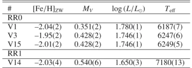 Table 7. Physical parameters for the RR Lyrae variables calculated us- us-ing the Fourier decomposition parameters and the relations given in the text