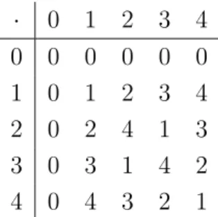 Cuadro 2.1: Tabla del grupo Z ∗ 5